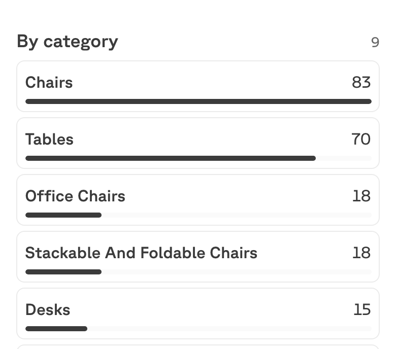 A by-category breakdown with a bar and a count for each category.